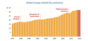 Emisiones de CO2 se Mantuvieron Estables